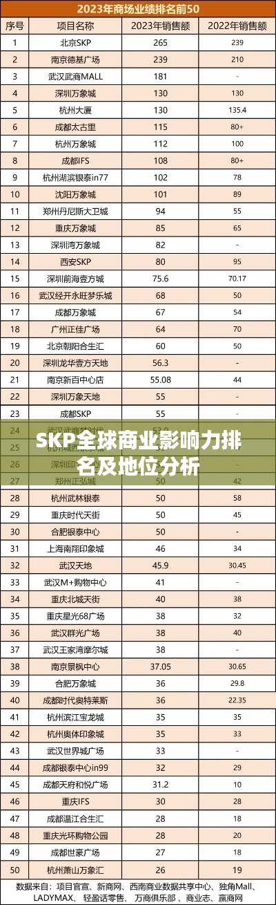 SKP全球商业影响力排名及地位分析